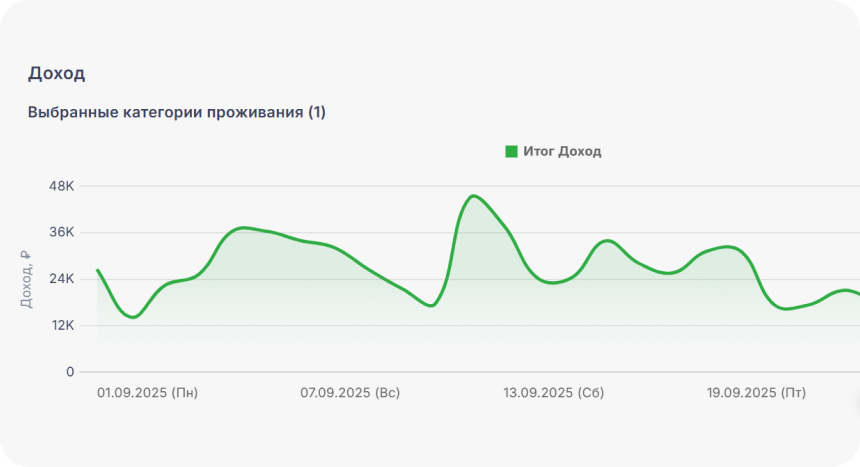 График дохода с разбивкой по дням