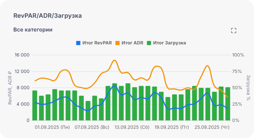 Отчет по доходу, ADR, RevPAR и загрузке