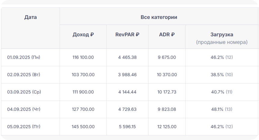 Статистика в виде таблицы: все категории