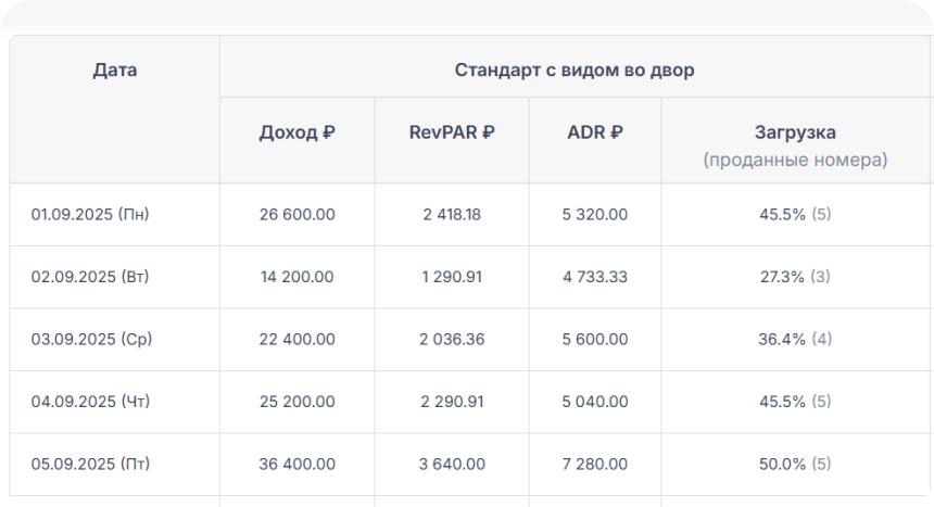 Статистика в виде таблицы: одна категория