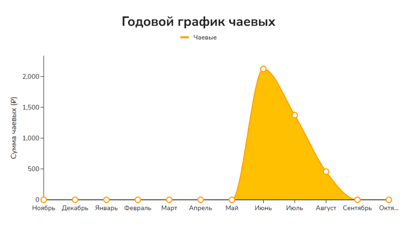 График чаевых