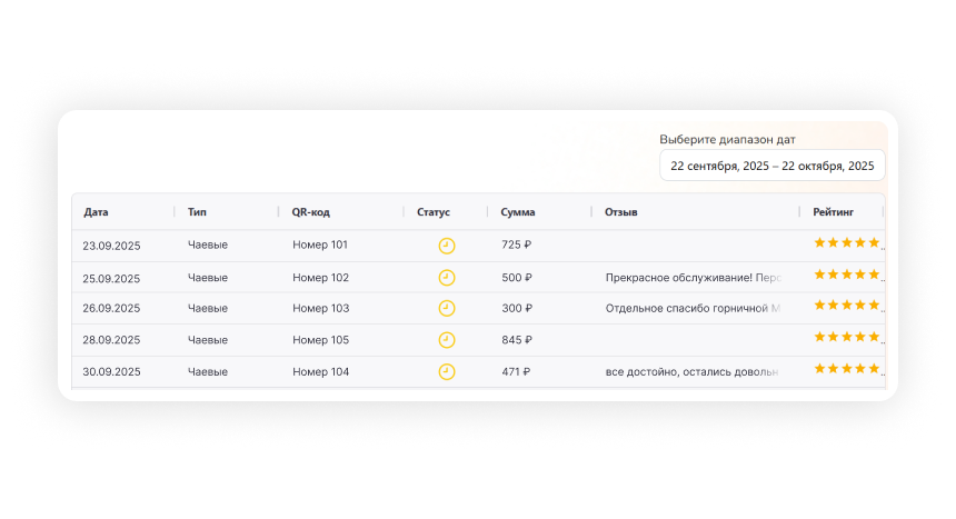 Таблица с данными о чаевых по каждому номеру и рейтингом