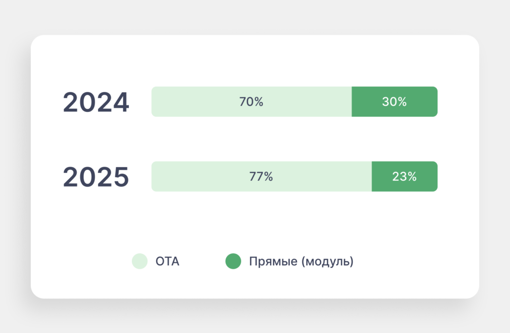 соотношение прямых бронирований и продаж с ОТА 