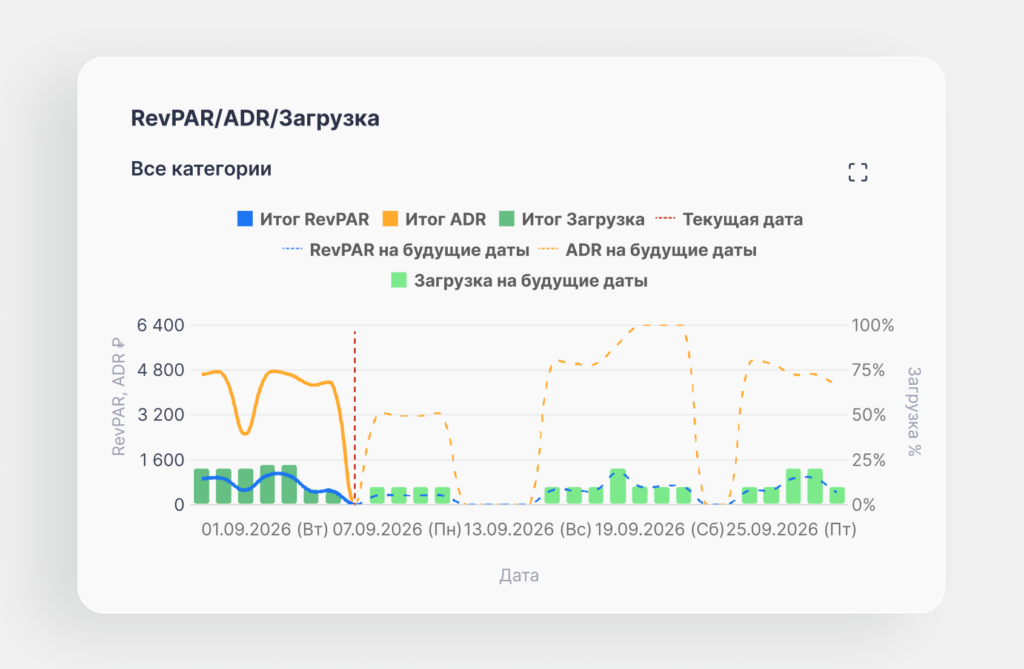 отчет Доход, ADR, Загрузка