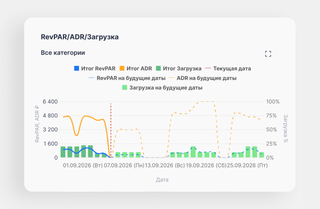 отчет Доход, ADR, Загрузка