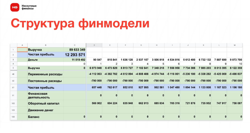 Структура финмодели отеля