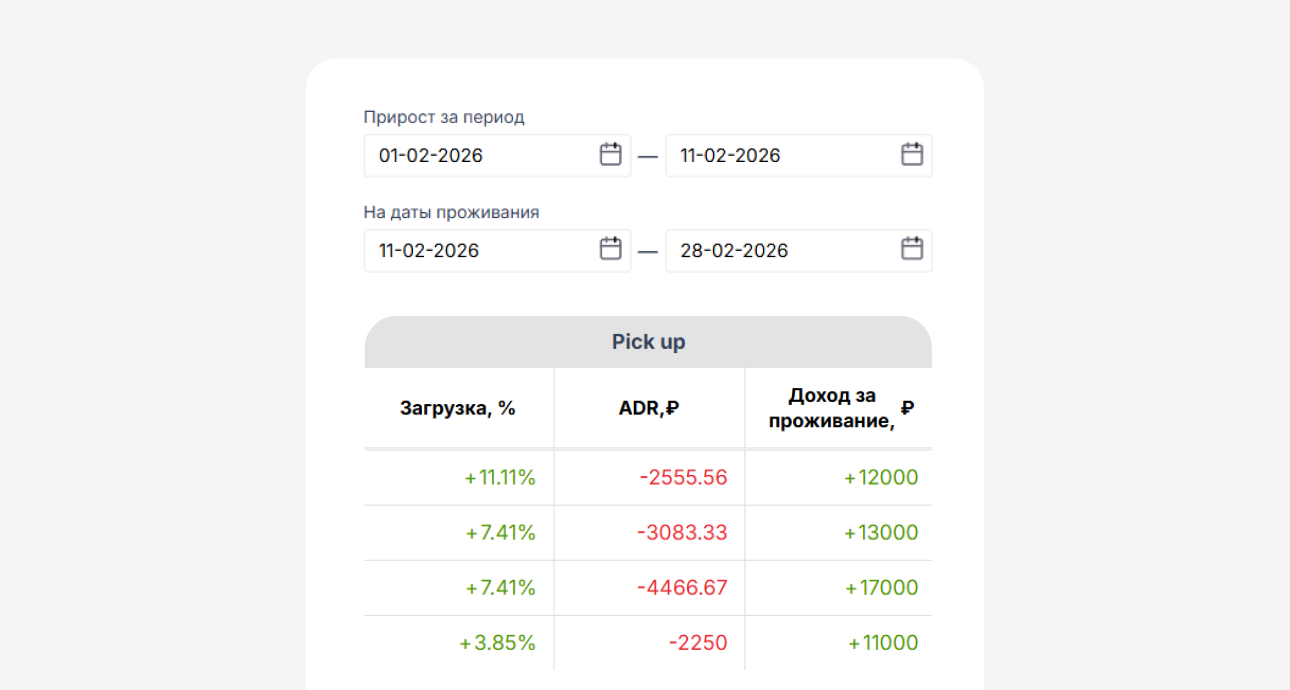 Находим проблему: снизились темпы новых бронирований