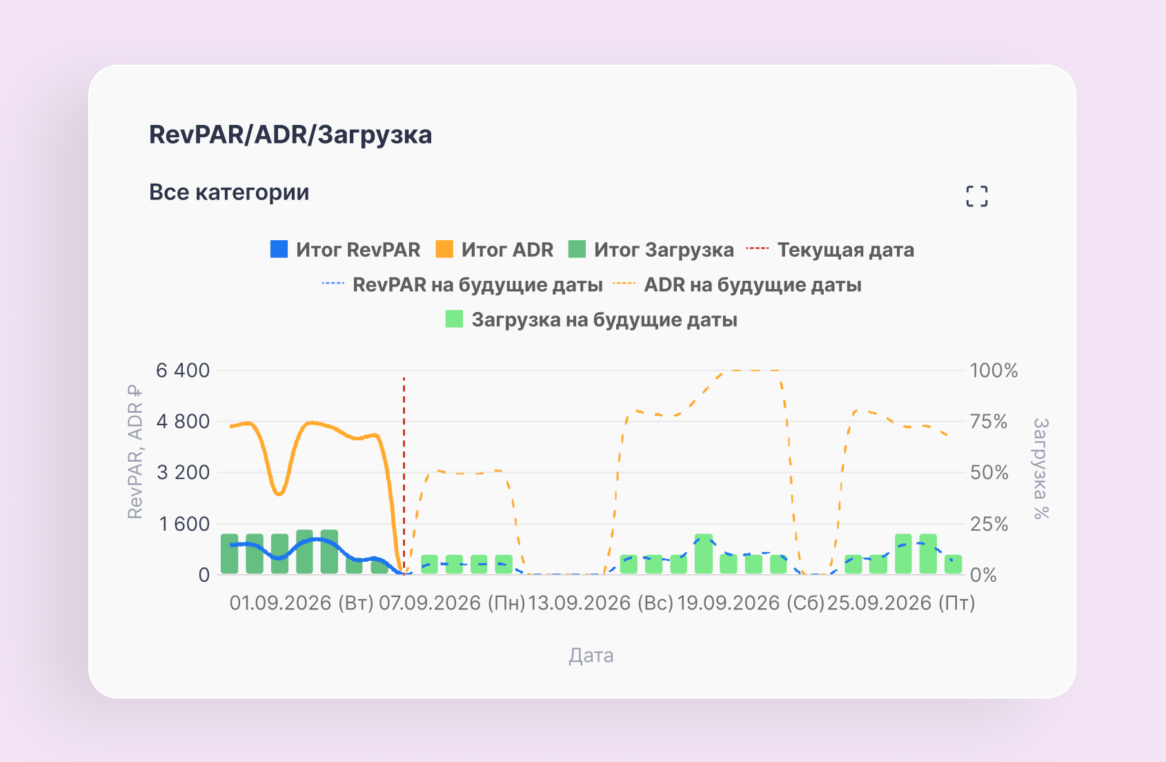 Доход, ADR, Загрузка. Пример отчета в bnovo pms
