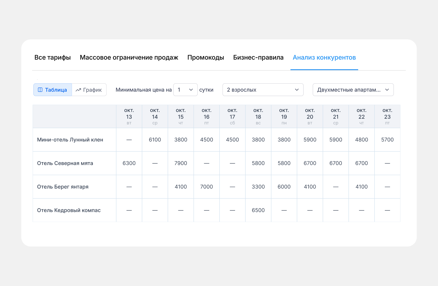 отчет с Анализом конкурентов в bnovo pms