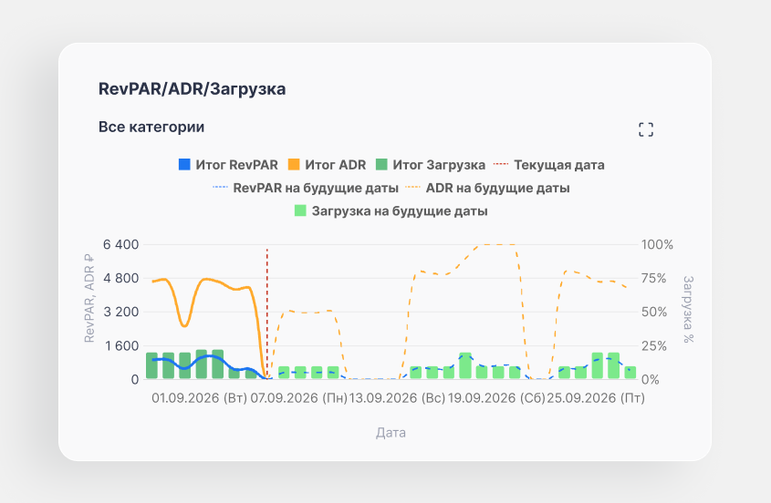 вид графика RevPAR/ADR/Загрузка в отчете по доходу в bnovo pms